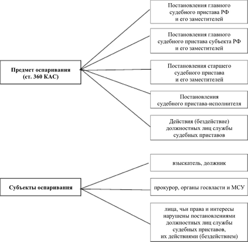 Исполнением судебных постановлений судебными приставами исполнителями. Виды судебных постановлений. Постановление в гражданском процессе. Обжалование действий судебного пристава-исполнителя схема. Формы судебного постановления.