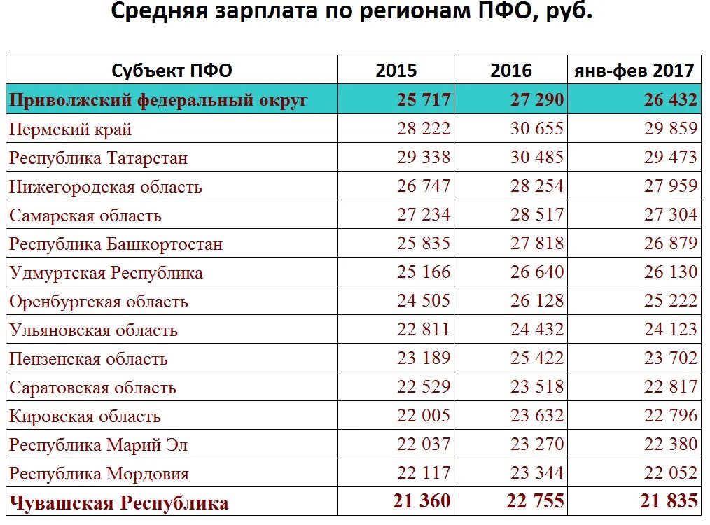 Средняя зарплата. Среднемесячная заработная плата. Среднемесячная заработная плата по регионам. Среднемесячная зарплата по региону. Зарплата аванс бмз