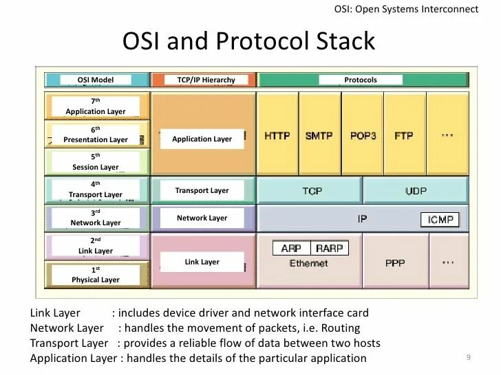 Protocol системные требования. Модель osi protocols. протокол arp модель osi. модель osi на английском. icmp протокол уровень osi.