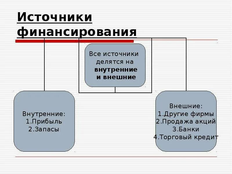 Источники финансирования схема. Внешние источники финансирования фирмы. Внутренние источники финансирования фирмы. Внутренние виды источников финансирования.