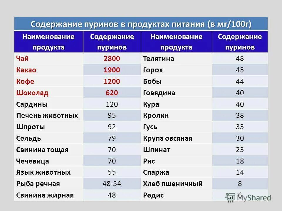 Какие фрукты нельзя при подагре. Продукты богатые пуринами и мочевой кислотой таблица. Таблица пуринов в продуктах питания при подагре. Продукты с высоким содержанием пуринов и мочевой кислоты. Продукты содержащие ПУ.