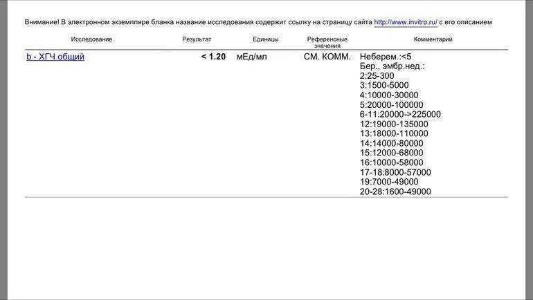 Результат хгч 1.20. До 3 дня задержки ХГЧ. Уровень ХГЧ до задержки месячных таблица. ХГЧ 1 20 что это беременность. Тест на ХГЧ кровь.