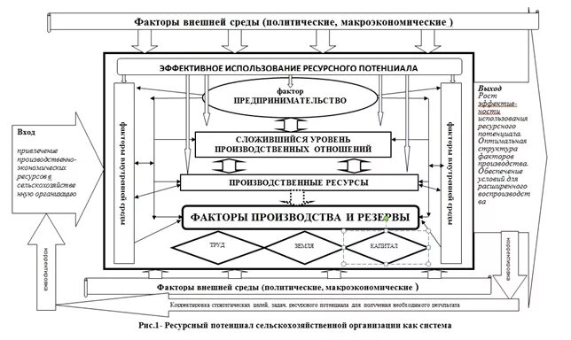 Структура ресурсного потенциала предприятия. Структура ресурсного потенциала торгового предприятия схема. Структура ресурсного потенциала предприятия схема. Рис. 1. состав и структура ресурсного потенциала предприятия. Ресурсные входы