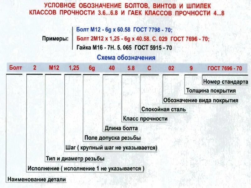 Обозначение маркировки болтов. Схема условного обозначения болтов винтов шпилек и гаек. Маркировка винтов. Обозначение болтов винтов. Обозначение м в цифрах