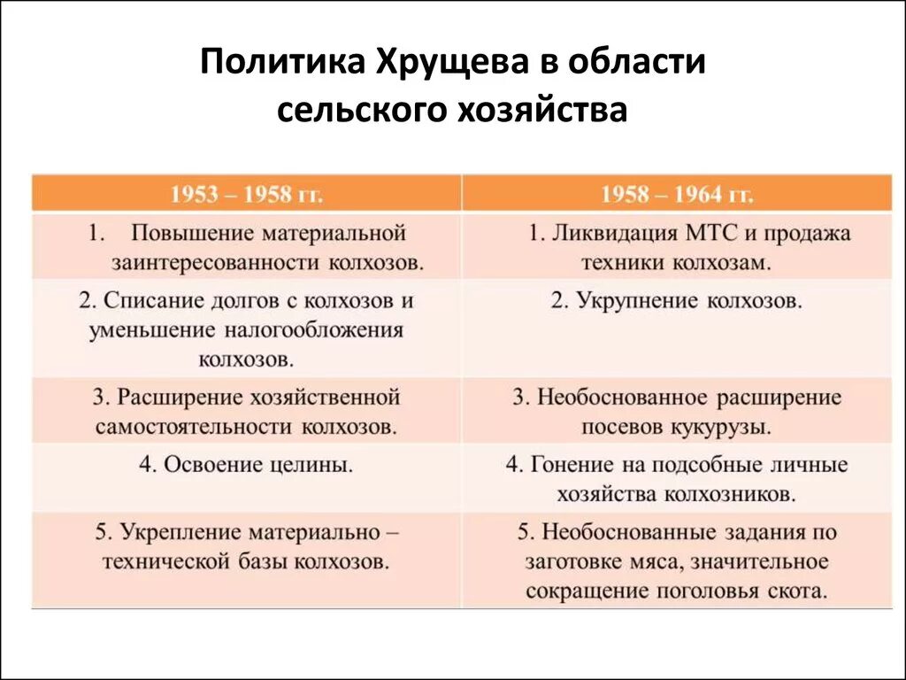 Основные направления политики хрущева