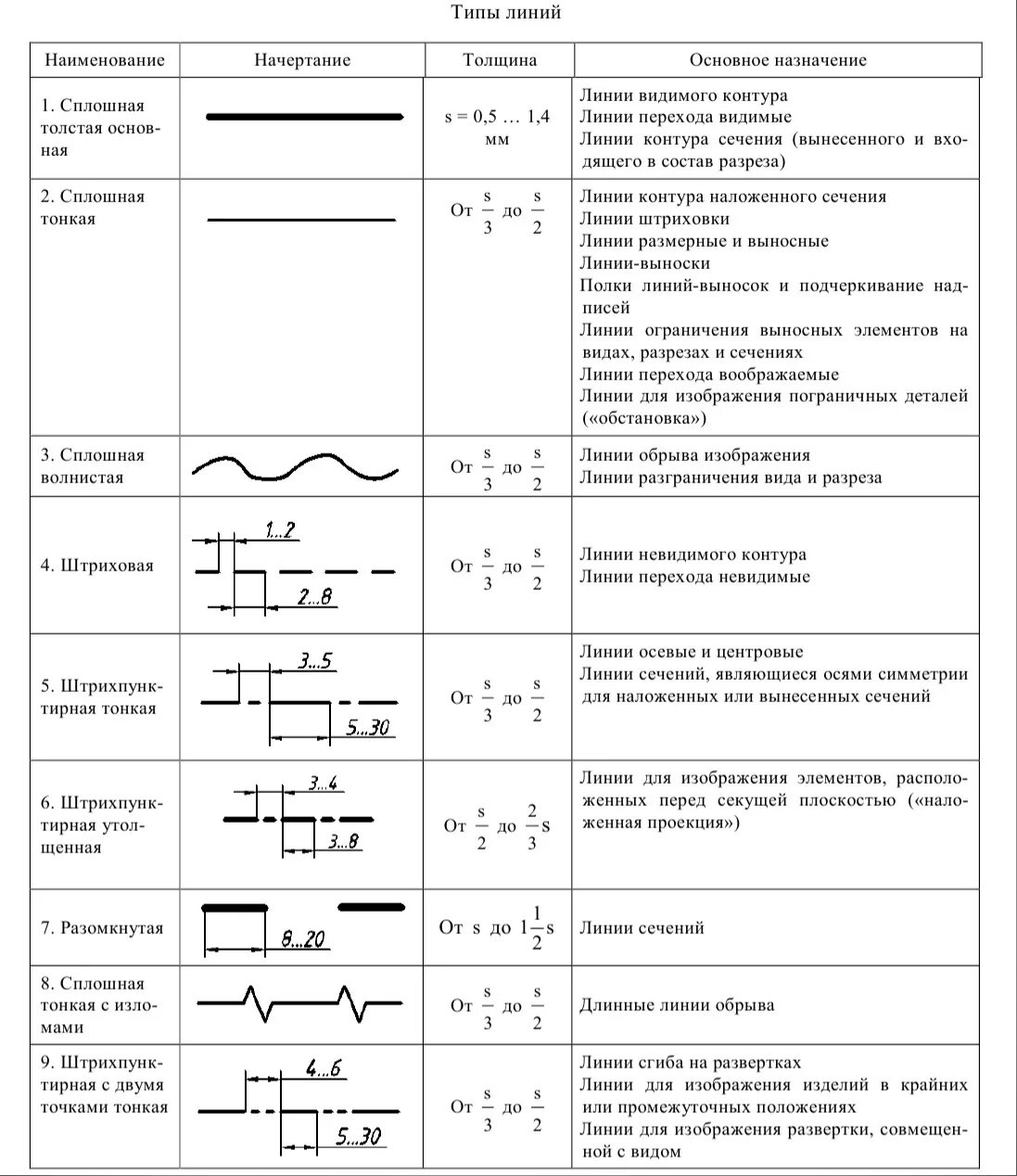 Линии применяемые на чертежах