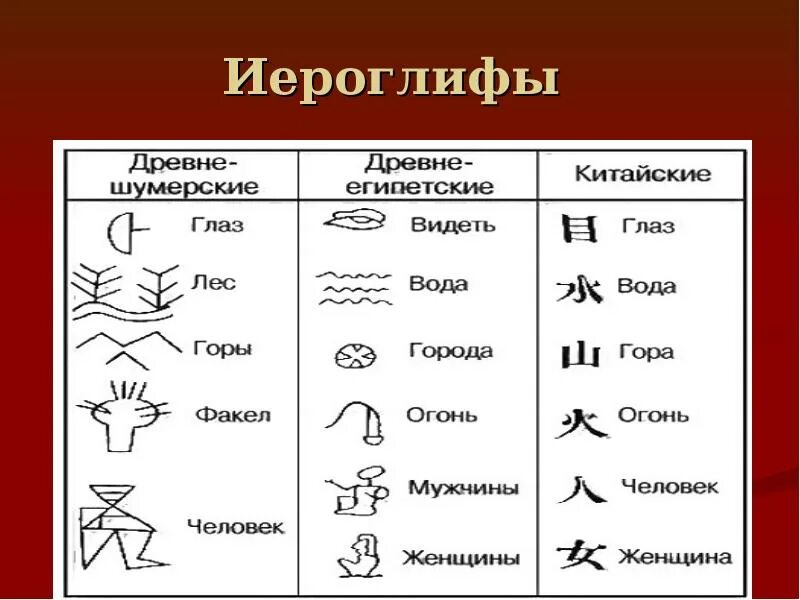 5 на китайском. Иероглифы древнего Египта. Иероглифы древнего Египта обозначение. Обозначение иероглифов Египта. Предложение иероглифами древнего Египта.