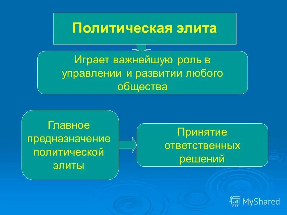 Цели политических элит. Политическая элита. Политические элиты презентация. Характеристики политической элиты. Представители политической элиты.