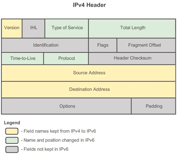 Структура ipv4. Хедер ipv4. Структура пакета ipv6. Заголовок ipv4. Ipv4 packet