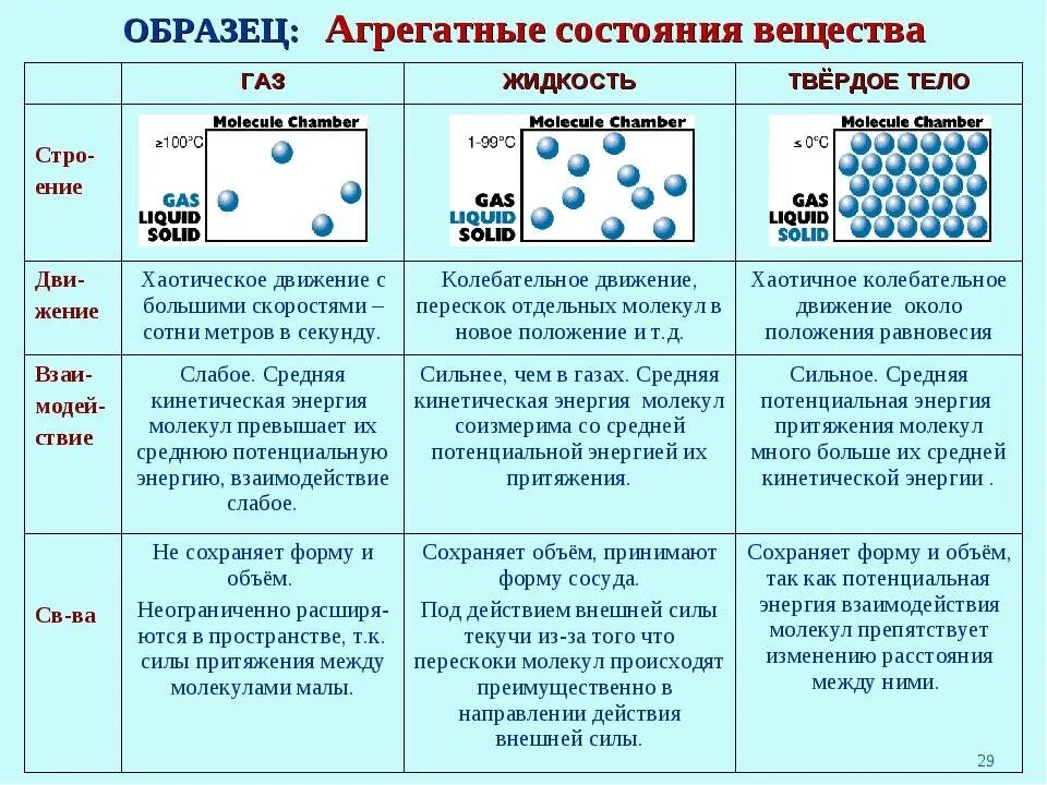 Таблица агрегатного состояние вещества ГАЗ жидкость твёрдое тело. Таблица агрегатные состояния твердое жидкое ГАЗЫ. Агрегатные состояния вещества таблица ГАЗ жидкость твердое. Агрегатное состояние ГАЗ жидкость твердое тело таблица по физике. Виды твердого состояния