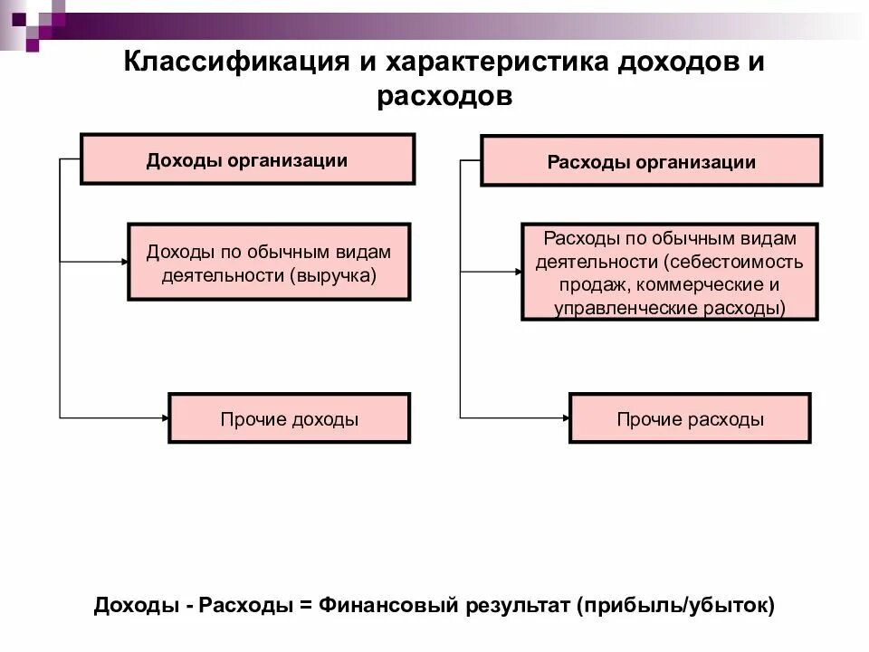 Классификация доходов и расходов организации таблица. Классификация доходов и расходов схема. Структура доходов и расходов в коммерческой организации. Понятие доходов и расходов. Классификация доходов и расходов.. Доходов по основному виду деятельности