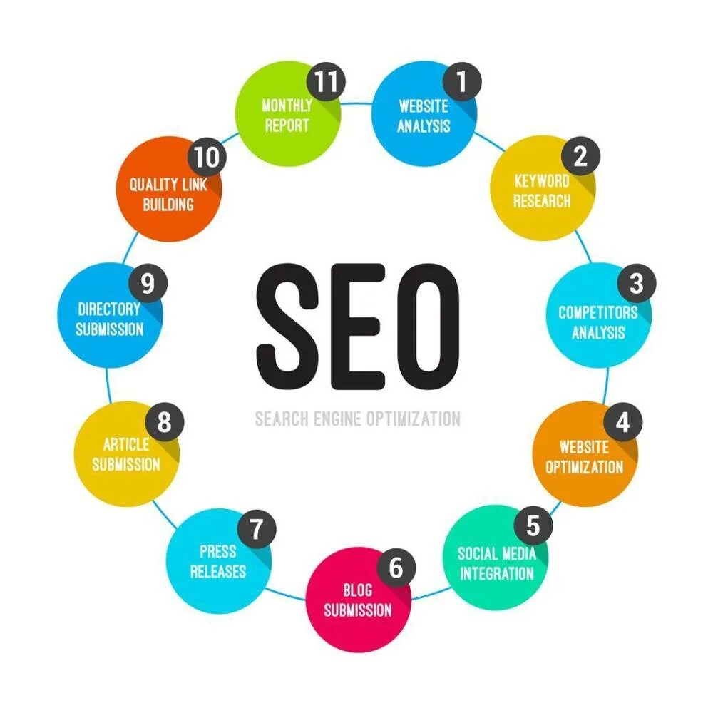 SEO оптимизация. SEO маркетинг. Search engine Optimization. Поисковая оптимизация.