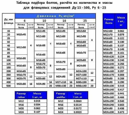 Таблица размер и диаметр для фланцев болты. Болты для фланцевых соединений таблица диаметров. Болт для фланцевого соединения Ду 250. Типоразмеры шпилек для фланцевых соединений. Калькулятор длины и веса