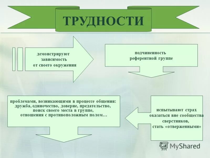 Схема общения с подростком. Основные трудности в общении. Трудности в процессе общения. Мотивы общения подростков.