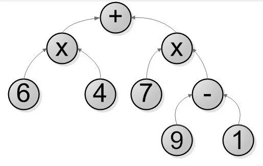Дерево арифметического выражения. Арифметические выражения Информатика 6 класс. Построение дерева арифметического выражения. Задание 4 арифметические выражения Информатика 6 класс.