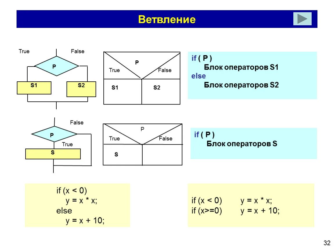 Операторы в информатике 8 класс. Блок операторов. Блок операторов КЦ. Начало блока операторов. Блок операторов в информатике.