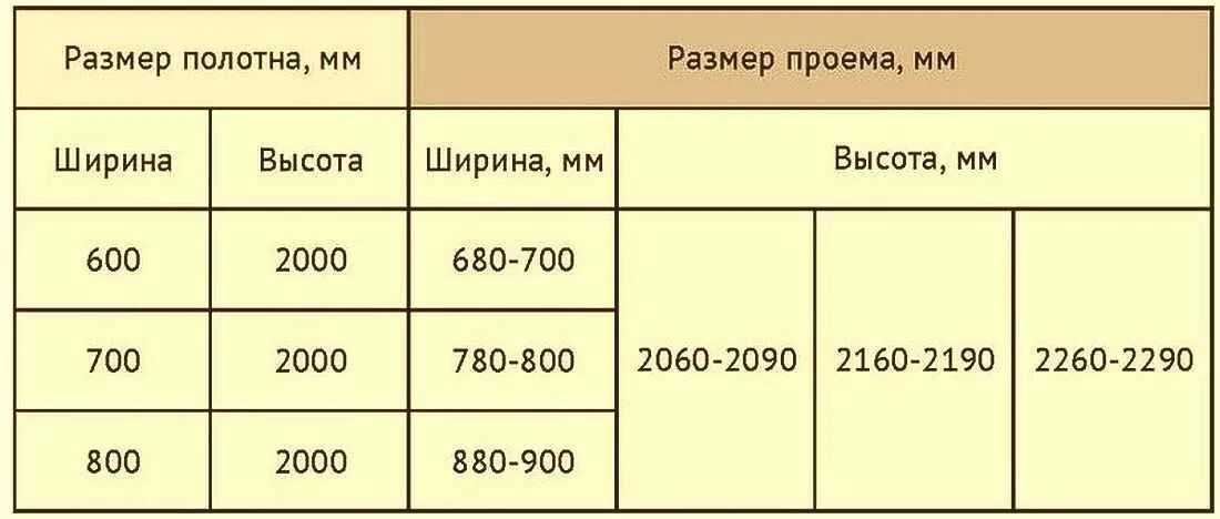 Какие проемы должны под двери. Толщина полотна межкомнатной двери стандарт. Стандартная толщина дверного полотна межкомнатной двери. Толщина дверного полотна межкомнатной двери стандарт. Размер полотна двери стандарт.