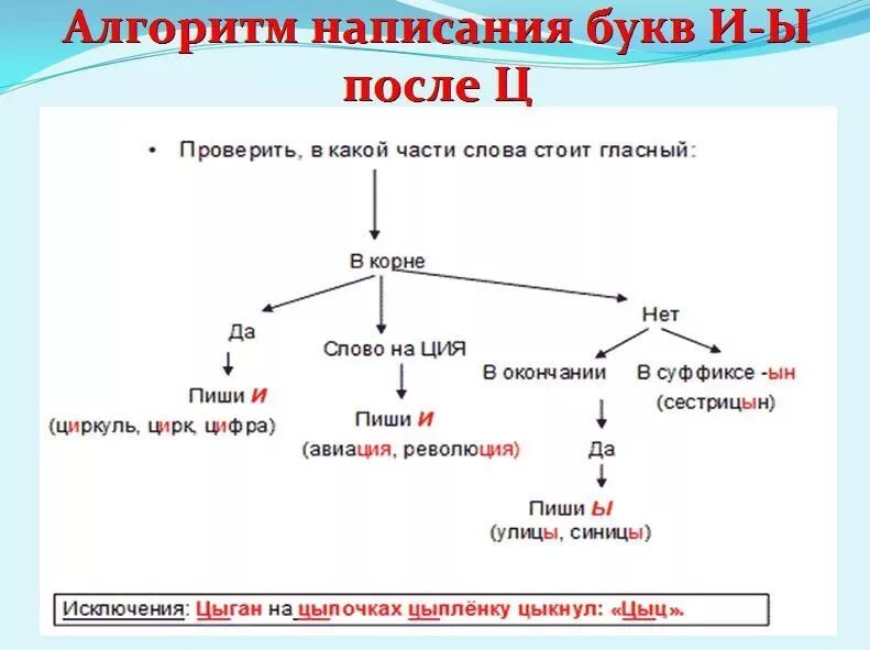 И ы после ц диктант 5 класс. Правописание гласных и ы после ц 3 класс. алгоритм правописания гласных ы, и после ц. правило по русскому языку 5 класс и ы после ц. буквы и ы после ц 5 класс.