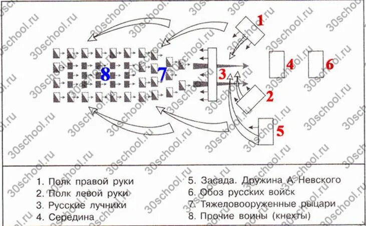 Схема лидового побоеще история Росии 6 класс. Схема ледового побоища 6. Ледовое побоище схема расположения войск.