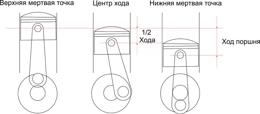 Поршень в вмт. Что такое верхняя мертвая точка в двигателе. Ход поршня мотора бензопилы чертеж. Верхняя мертвая точка поршня. Ход поршня ДВС.