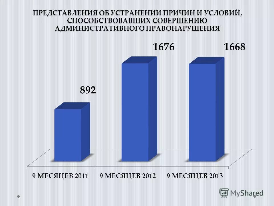 Анализ административных правонарушений