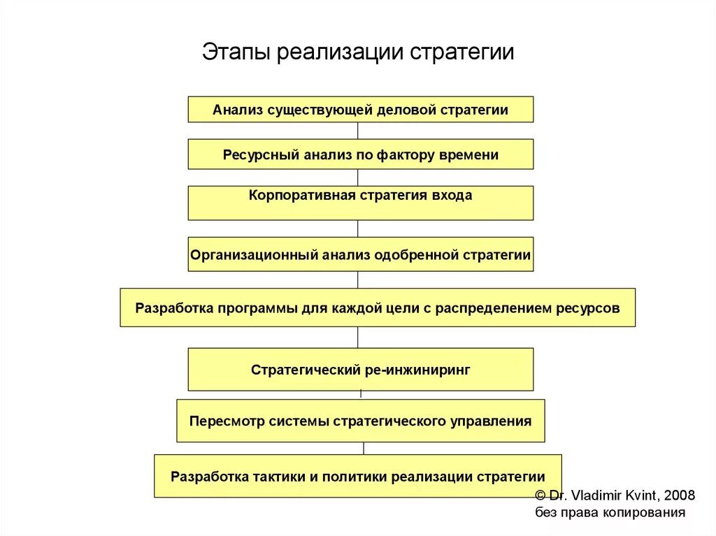 Тактики реализации стратегий. Стадии процесса реализации стратегии. Процесс реализации стратегии этапы. Этапы процесса разработки стратегии. Этапы разработки стратегии схема.