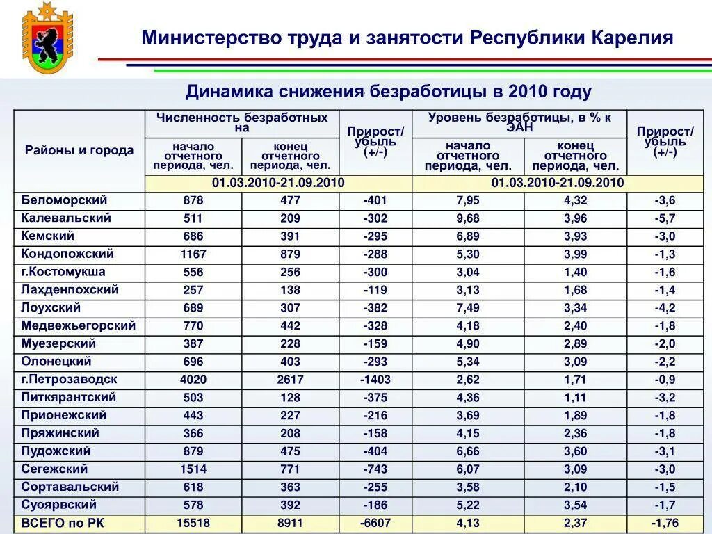 Уровень занятости рф. Численность населения Карелии. Статистика занятости. Занятость населения таблица. Статистика занятости населения.