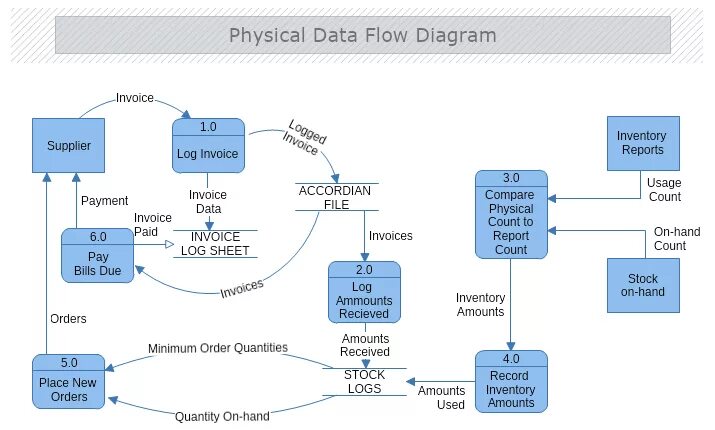 Physical data. DFD диаграмма в Visio. Визио схемы потоков данных. Data Flow диаграмма. Диаграмма потоков данных Visio.