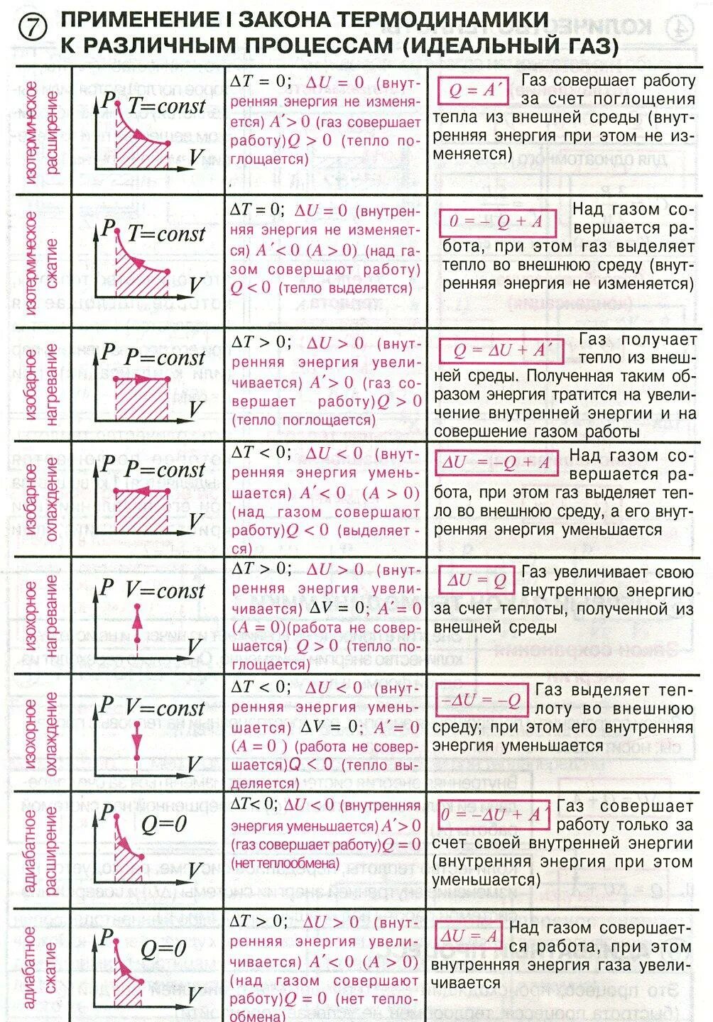 Применение 1 15 1 25. Применение первого закона термодинамики к изопроцессам таблица. Процессы в термодинамике таблица. Термодинамические процессы таблица. Применение первого закона термодинамики к различным процессам.