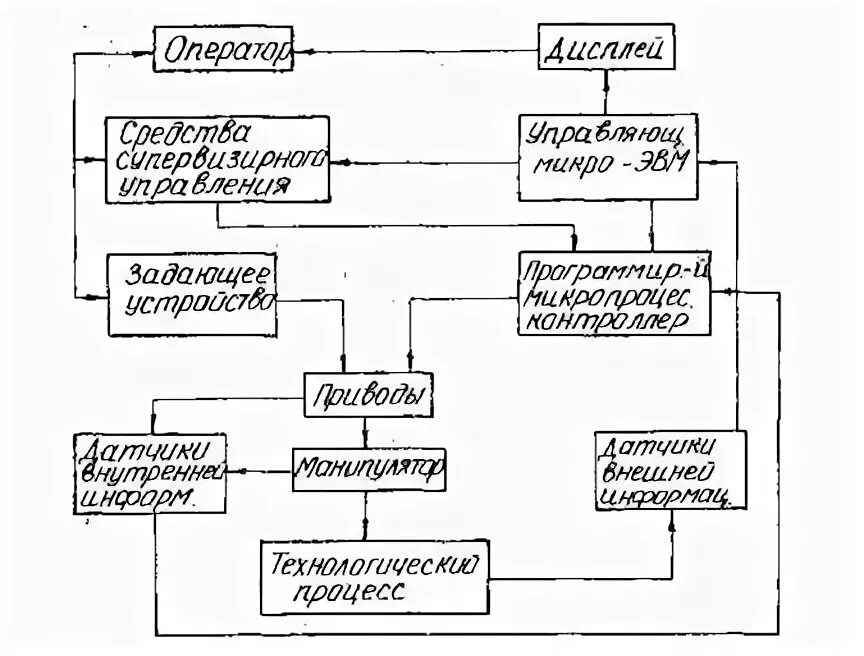 Что происходит при супервизорном режиме управления. Что происходит при супервизорном режиме управления