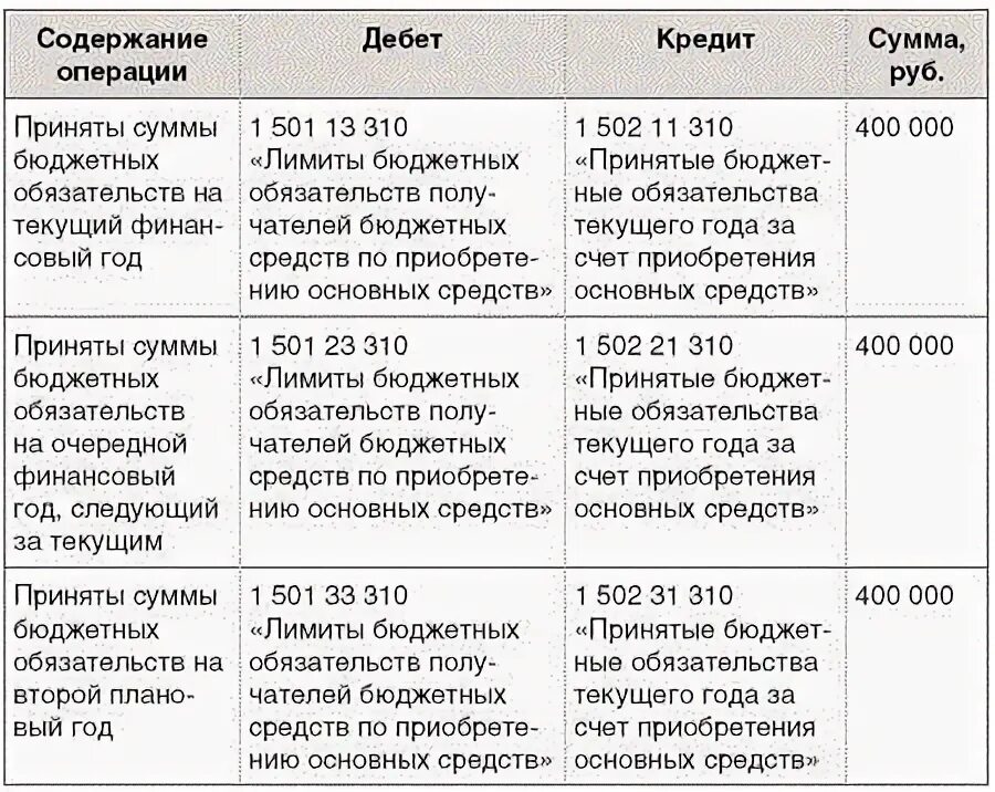Порядок санкционирования расходов финансовым органом