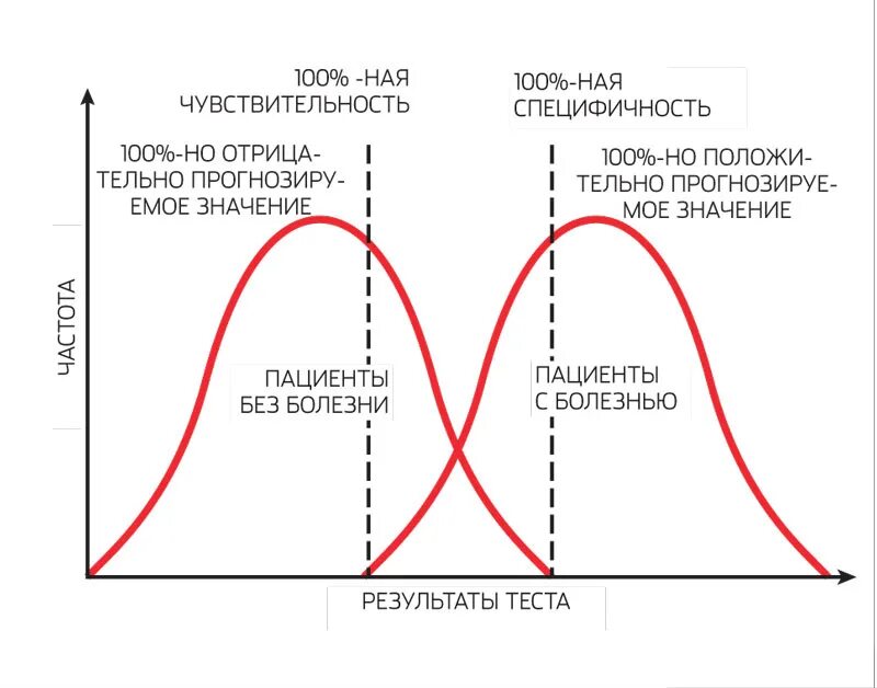 Диагностическая специфичность. Чувствительность и специфичность. Чувствительность и специфичность теста. Диагностическая специфичность теста это. Чувствительность и специфичность метода исследования.