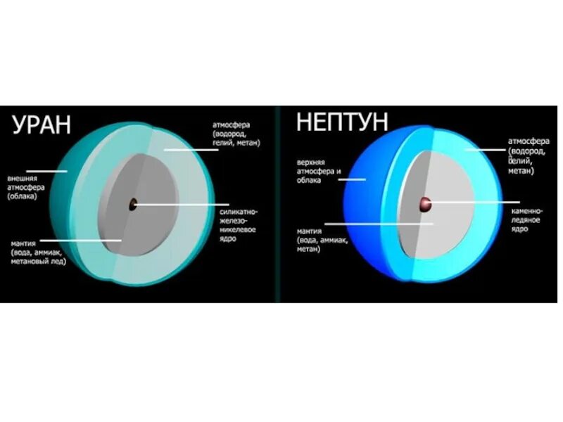 Внутреннее строение урана и Нептуна. Строение урана и Нептуна. Внутренняя структура урана планеты. Внутреннее строение планеты Уран. Гелий метан