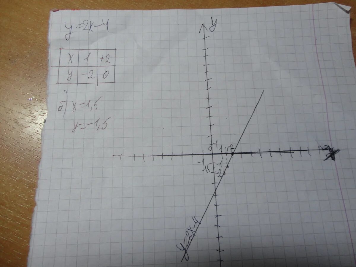 Y 1 5 X график. Y 2x 4 график. Y=2x-4. Y 1 5x 2 график функции.