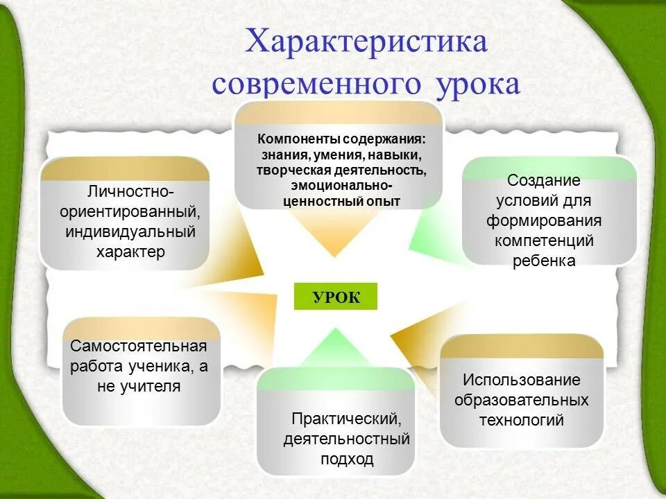 Приемы и технологии современного урока. Современный урок по фгос. Современные технологии на уроках в начальной школе. Характеристика современного урока. Характеристика современного урока.