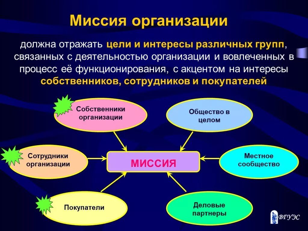 Миссии организации факторы. Миссия фирмы это в менеджменте. Цель и миссия в менеджменте. Миссия и цели организации менеджмент. Миссия организации это в менеджменте.