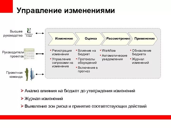 2 элементы процесса изменений. Управление изменениями. План управления изменениями. Управление изменениями в организации. Процесс управления изменениями в проекте.