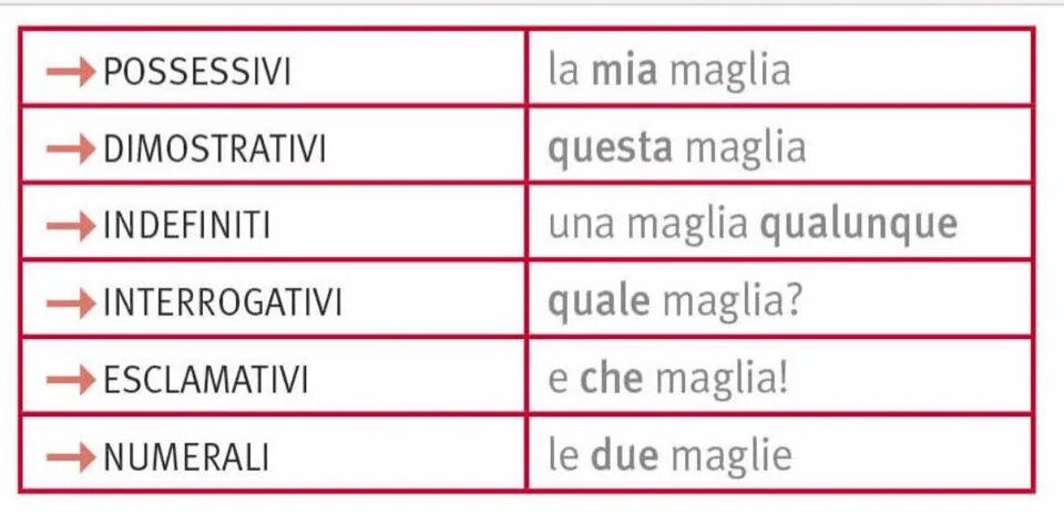 Che cosa e. Aggettivi в итальянском. I possessivi. Aggettivi qualificativi в итальянском. Таблица pronimi aggettivi.