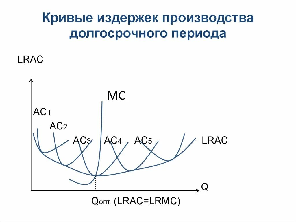 Применительно к долгосрочному периоду все издержки. Кривая издержек в долгосрочном периоде. Кривая долгосрочных средних издержек фирмы. График издержек в долгосрочном периоде. Кривая средних издержек в долгосрочном периоде.