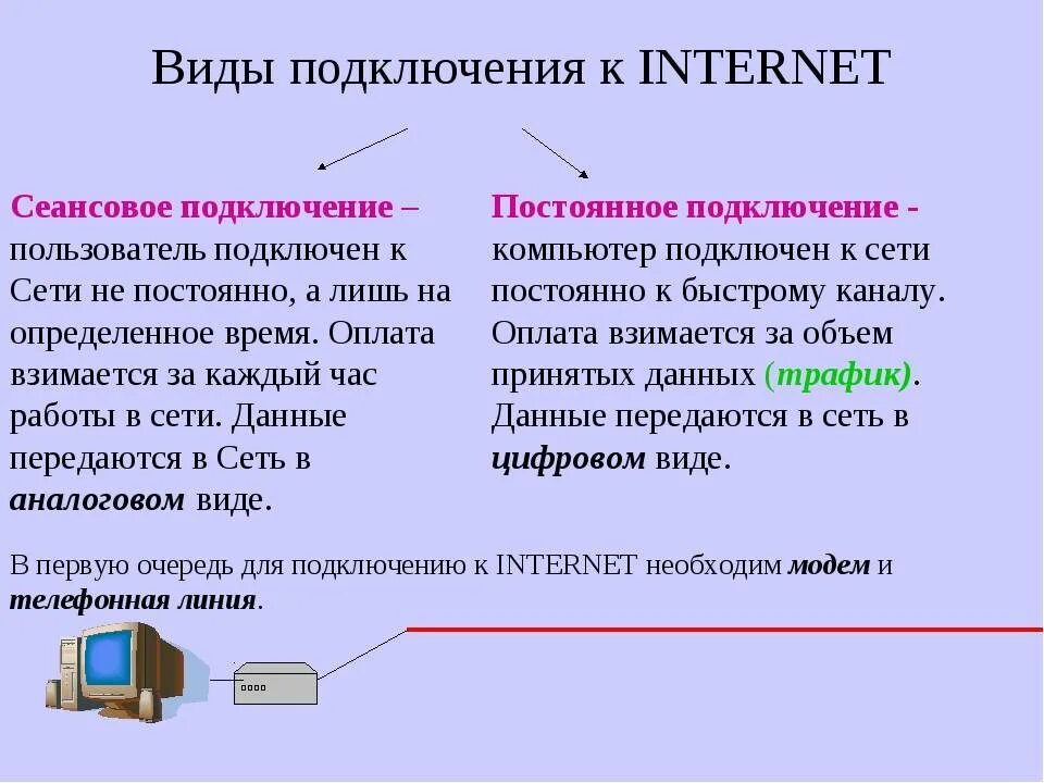 Провайдер это простыми словами что означает. Проводные способы подключения к интернету. Подключение интернета типы подключения. Типы подключения проводного интернета. Типы интернет соединений.