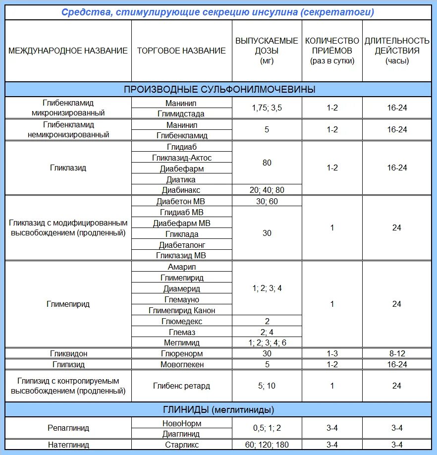 Список современных препаратов. Лекарственные препараты для лечения сахарного диабета 2 типа. Лекарства сахарный диабет 2 типа нового поколения список. Препараты от давления при сахарном диабете 2 типа список. При лечении сахарного диабета 2 типа применяют препараты.