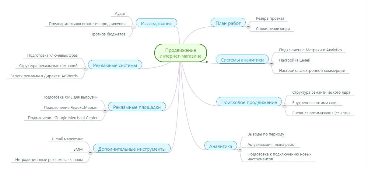 Стратегия развития сайта