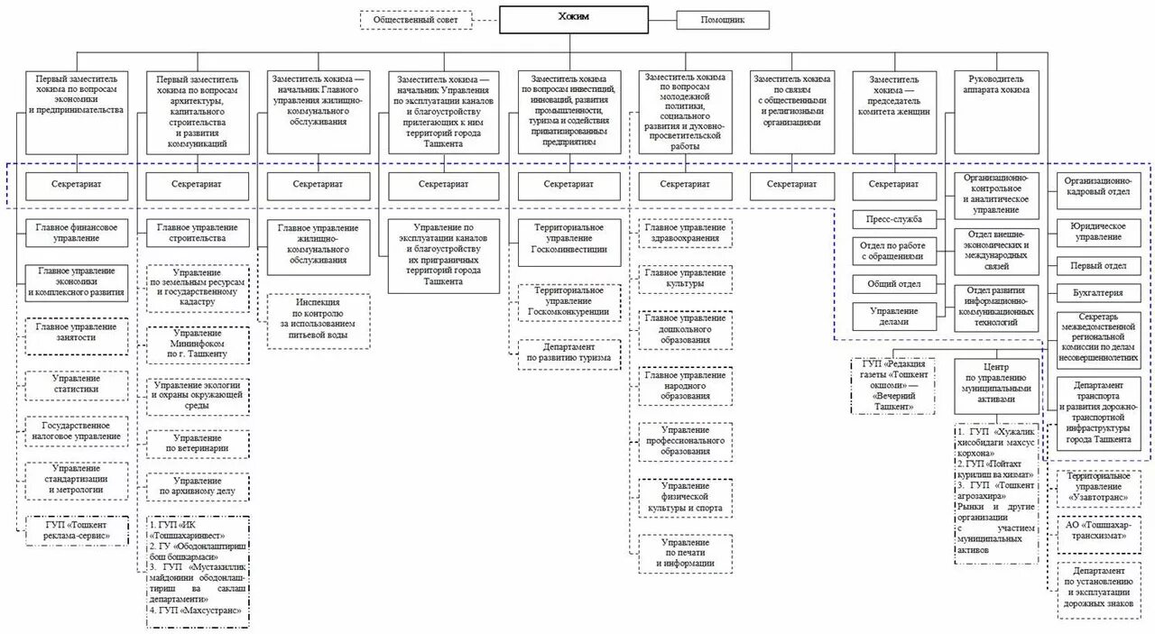 Секретариат управления. Структура органов власти города Ташкента. Структура государственной управления в Узбекистане. Структура государственного власти Республики Узбекистан. Структура государственных органов в Республике Узбекистан.