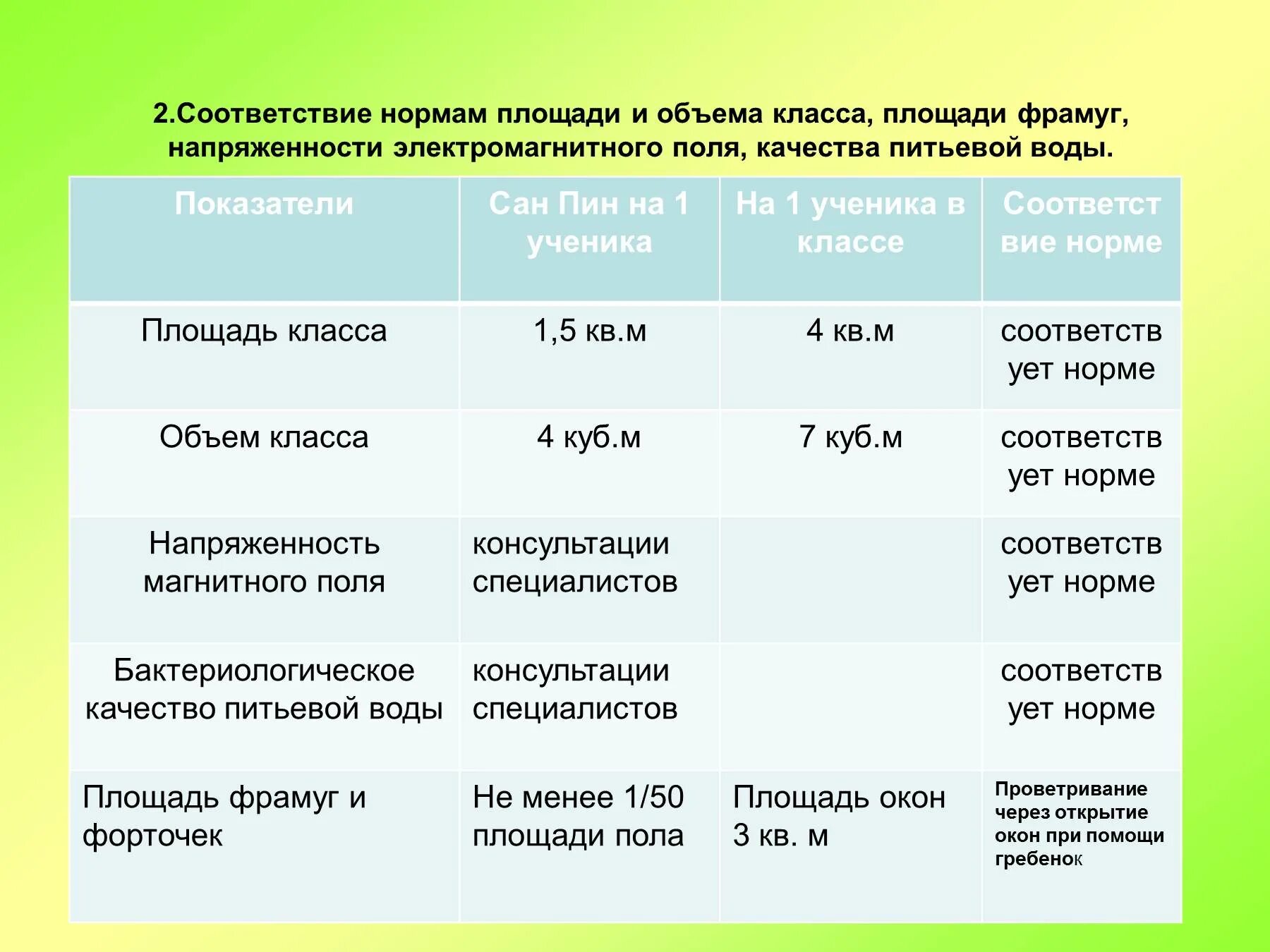 Нормативы метры на человека. Норма площади на 1 учащегося в школе по САНПИН. Норма площади класса на 1 ученика. Норма площади на одного ученика. Нормы на одного ученика в классе.