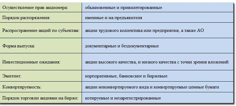 Начинающему акционеру. Форма выпуска акций. Формы акций. Форма владения акций. Акции виды акций.