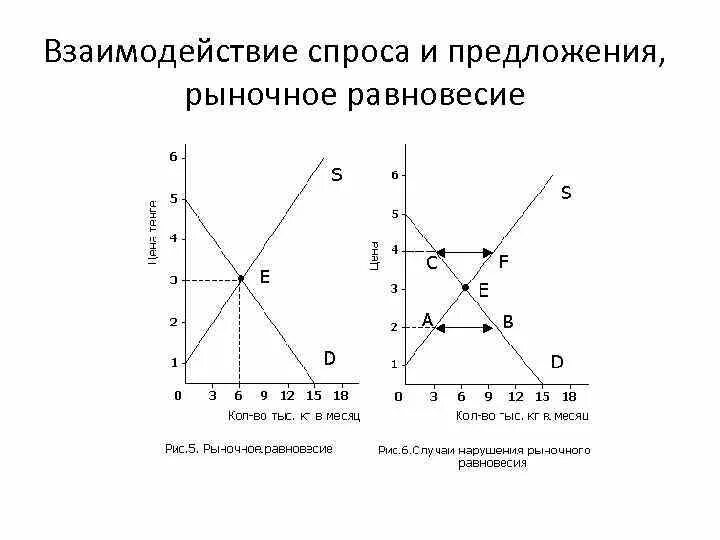 Задачи на рыночное равновесие. Схема взаимодействия спроса и предложения. График соотношения спроса и предложения. Рыночное равновесие график рыночного равновесия. Корреляция спроса и предложения.