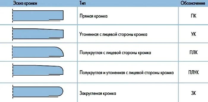 Расстояние от кромки до кромки называется. Типы кромок гипсокартонных листов. кромка гкл кнауф. тип кромки у листа гкл. кромка гипсокартона кнауф.