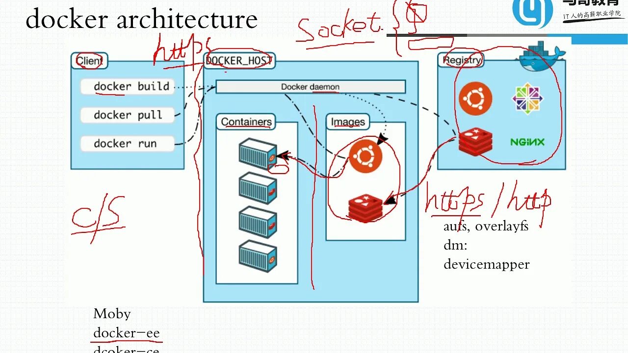 Docker 2 1. Docker архитектура. docker architecture. docker in docker socket mounting. using docker in architecture.