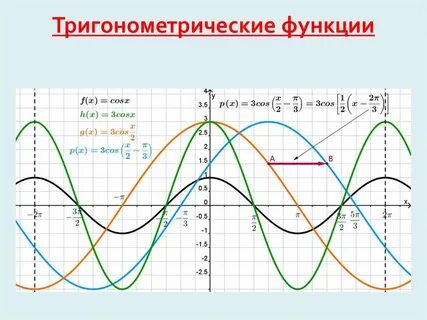 Синусоид график функции