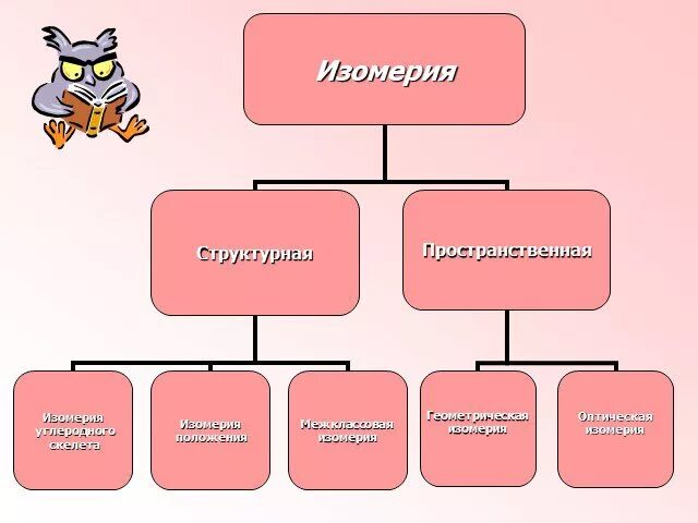 Дайте определение изомерии приведите примеры Изомерия Chemistry, Education, Map